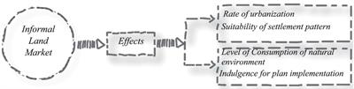 The effects of informal land markets on urban land development in rapidly growing urban areas: the case of Sululta town, Ethiopia